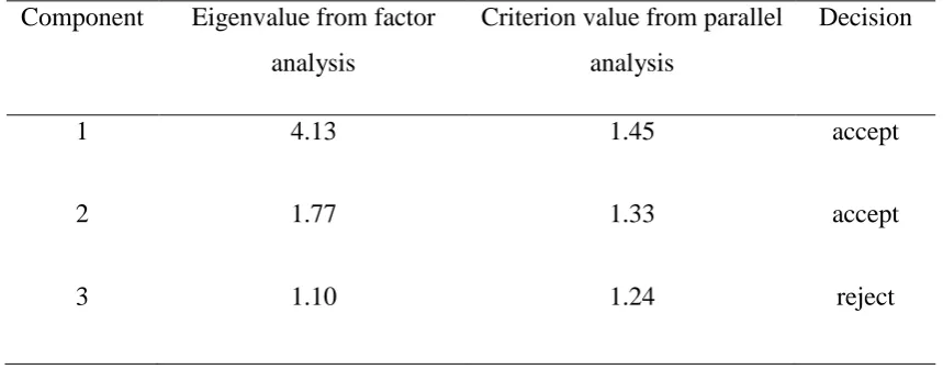 Table 3. Comparison of eigenvalues from principal components analysis and the 