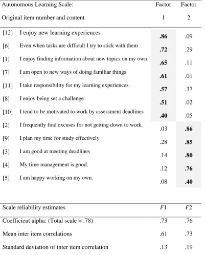 Table 4. Principal components analysis study 2: Factor loading and reliability estimates