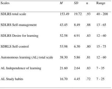 Table 5. Means, Standard Deviations, Alpha Coefficients, Ranges for the Scales and Subscales (N = 172)