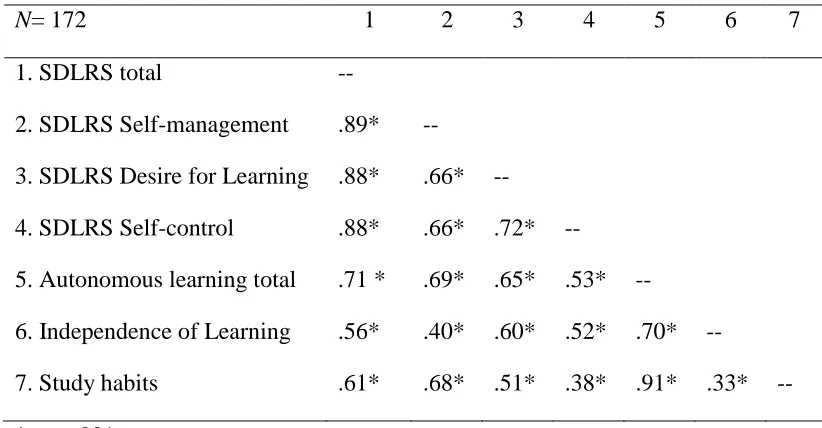Table 6. Correlations between Self -directed Learning Readiness Scale (SDLRS), the Autonomous Learning Scale and their subscales