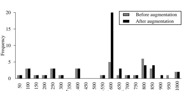 Fig. 2 Histogram of itemset {12, 21, 25, 45} with high support
