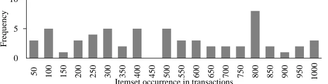 Fig. 4 Histogram of itemset {8, 12, 25, 45} in dataset augmented with midrange support itemset