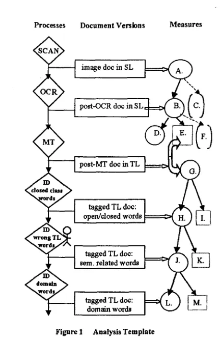 Figure 1 Analysis Template 