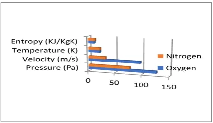 Figure 16: Graph shows variation in output results for nitrogen and oxygen  
