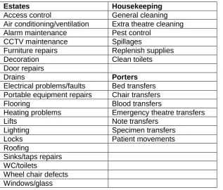 Table 4 - List of services covered by Case study four FM help desk  Estates 