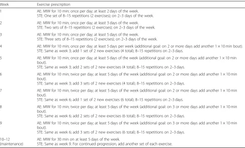 Table 4 Weekly exercise prescription example