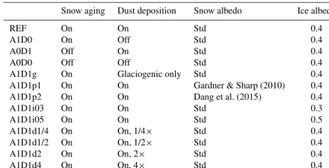 Table 1. List of online model simulations; std stands for “standard”.