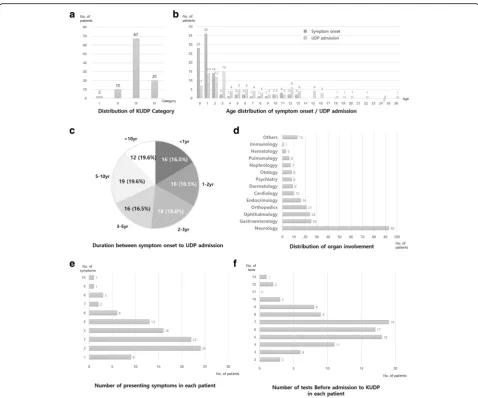 Fig. 1 Characteristics of the enrolled patients. a Number of patients in each category