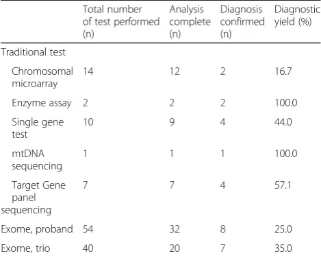 Table 2 Diagnostic tests and results