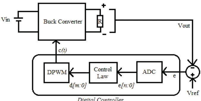 Figure 2.1a: Buck Converter regulated by digital controller 
