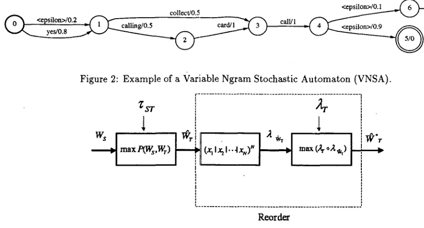 Figure 2: Example of a Variiable Ngram Stochastic Automaton (VNSA). 