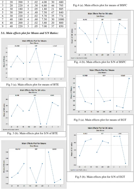 Fig.4 (a). Main effects plot for means of BSFC  
