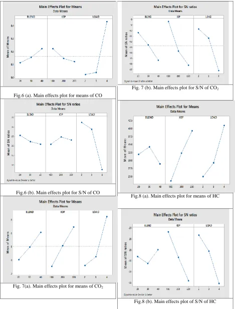 Fig. 7 (b). Main effects plot for S/N of CO2 