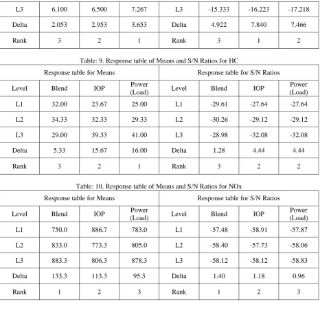 Table: 9. Response table of Means and S/N Ratios for HC 