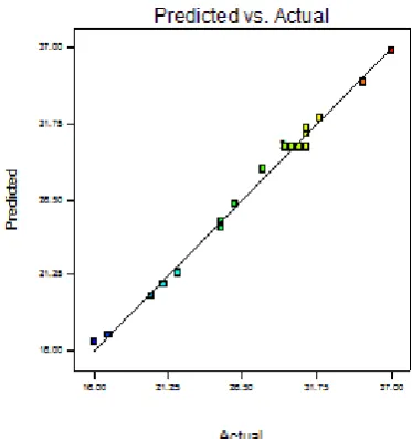 Table 3. ANOVA test results for Cu/Al bonds (to identify significant factors) 