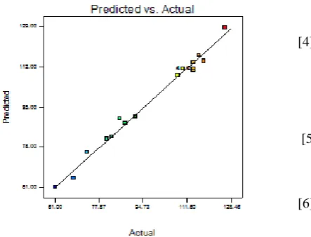 Fig. 3 Correlation graphs for Cu/Al diffusion bonds 