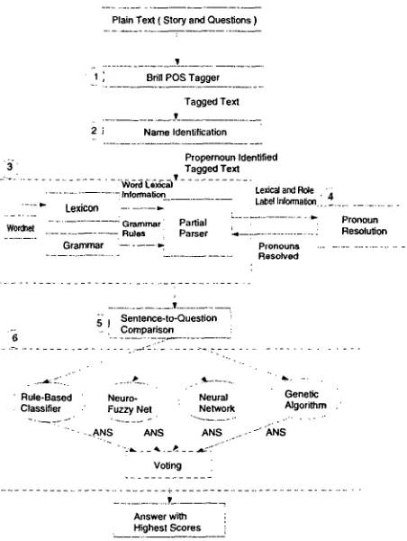 Figure 1: The architecture for our question answer- ing system. 