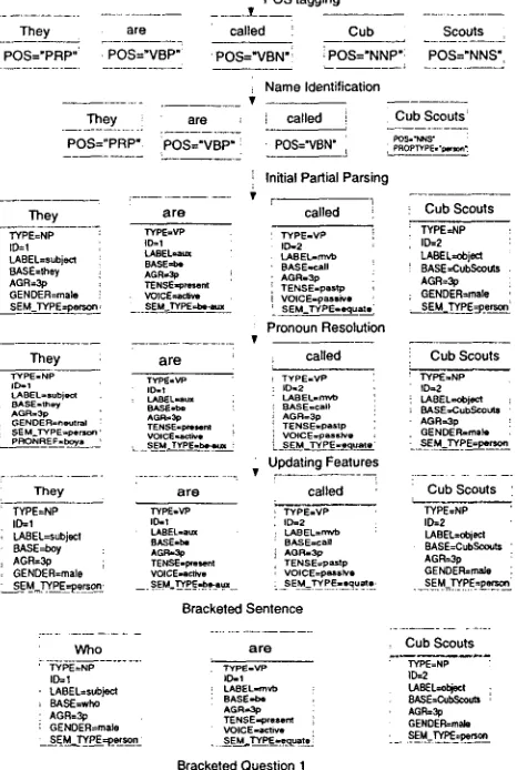 Figure 2: Processing an example sentence for match- ing with a question in our system