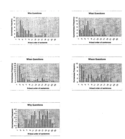 Figure 3: Correct answers ordered by ANFIS preference. 