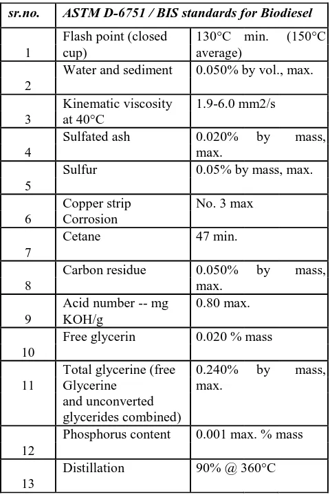 Table 1.1: ASTM D-6751 / BIS standards for Biodiesel  