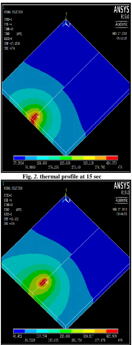 Fig. 2. thermal profile at 15 sec 