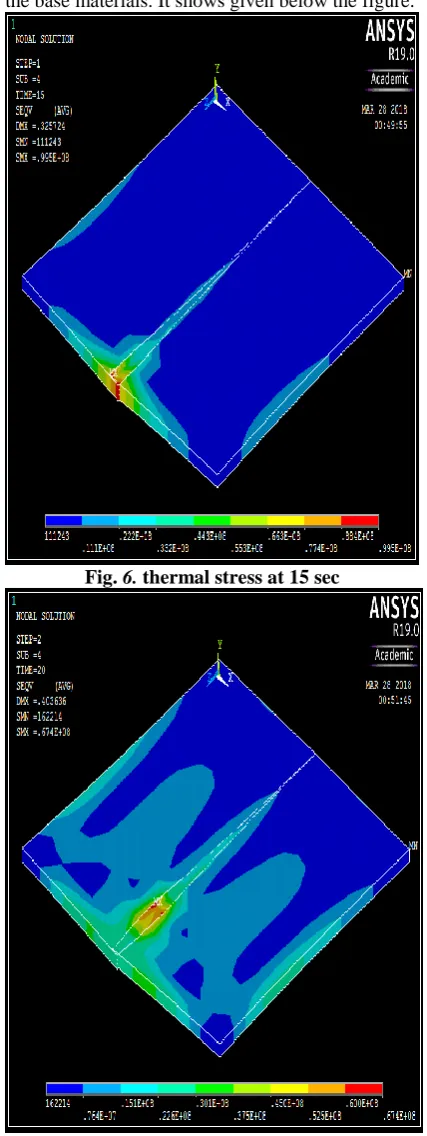 Fig. 6. thermal stress at 15 sec 