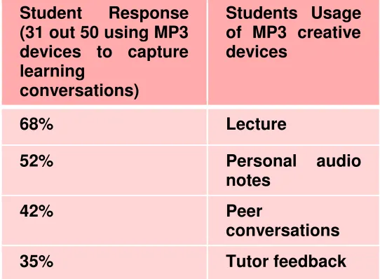 Table 1: Initial Survey Results 