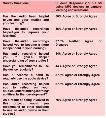 Table 2: Highlights of the Second Survey 
