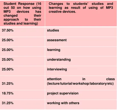 Table 3: Impact on students studies 