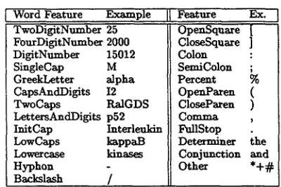 Table 1: Word features v~ith examples 