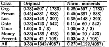 Table 2: Frequency values for words in the MUC-6 test corpus 