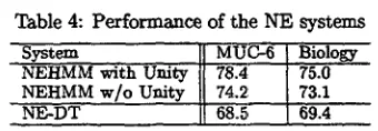 Table 4: Performance of the NE systems 