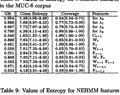 Table 8: Values of Entropy for NEHMM features in the MUC-6 corpus 
