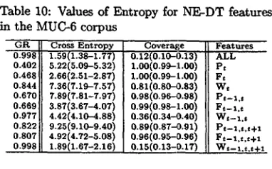 Table 10: Values of Entropy for NE-DT features in the MUC-6 corpus 