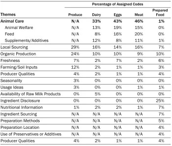 Table 3. Desired Food-Related Information