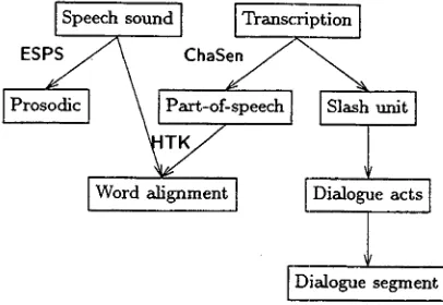 Figure 1: The relations among the annotation information 
