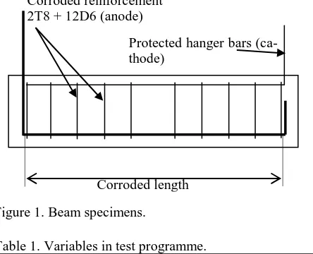 Figure 1. Beam specimens.  Table 1. Variables in test programme. 