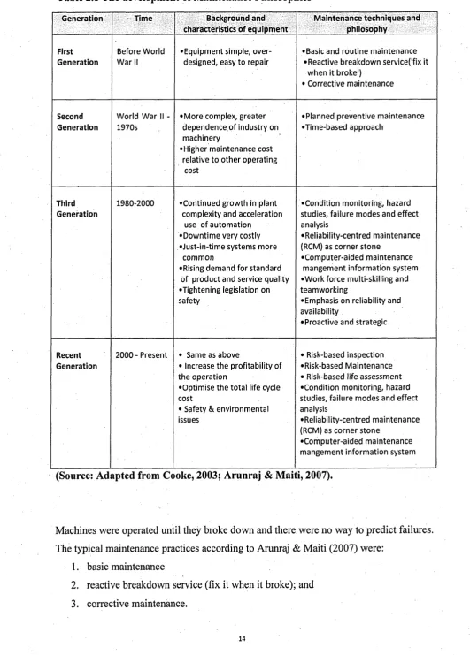 Table 2.1 The development of Maintenance Philosophies