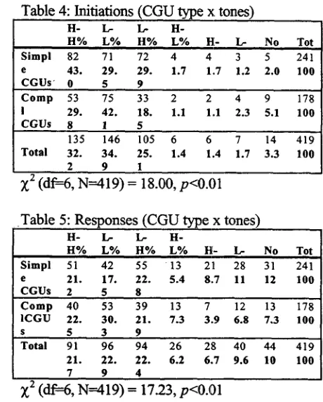 Table 4: Initiations (CGU type x tones) 