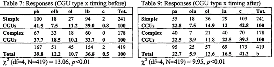 Table 9: Responses (CGU type x timing a~er) 