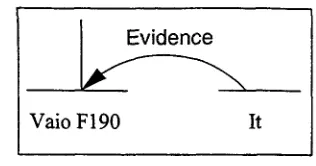 Figure 3: Structure of Evidence 