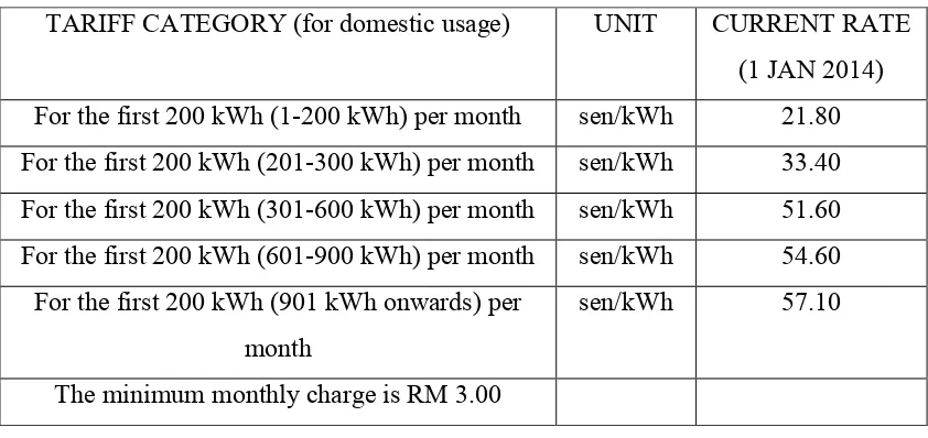 Table 1.1 : New tariff for electricity [3] 