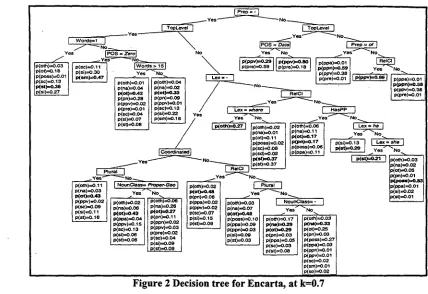 Figure 2 Decision tree for Enearta, at k=0.7 