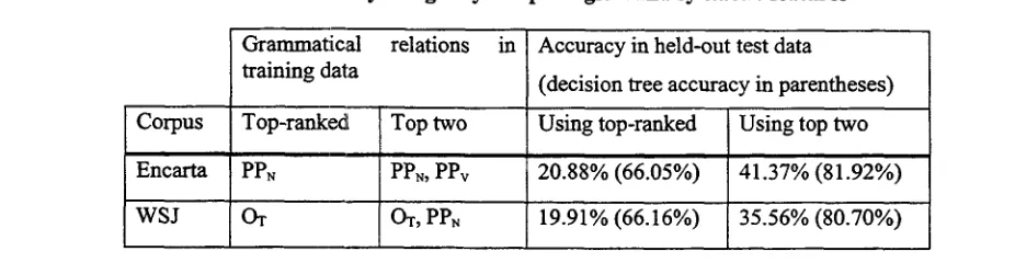 Table 1 Accuracy using only morphological and syntactic features 