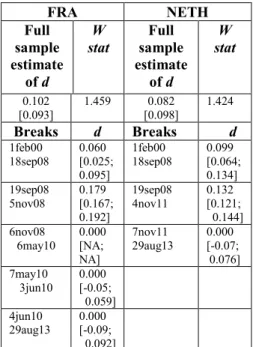 Table 2 cont’d:  Long memory estimation results   for the volatility risk premia. 