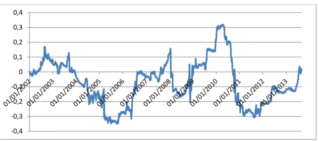 Figure 4: net contribution to total financial connectedness from Germany (rolling estimation; window size =  500); forecast horizon = 10 days 