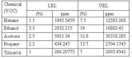 Figure 11: LEL and UEL for ﬁve diﬀerent types of analytes.