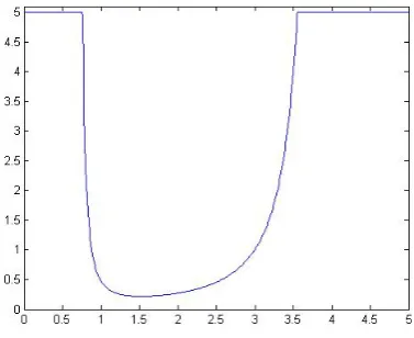 Figure 14: Example of the robot-human potential function; PHuman on thevertical axis, the distance dHr is on the horizontal axis.