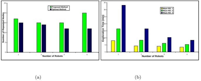 Figure 20: (a) Number of repeated nodes, Comparing the results of the proposedmethod with optimal method (b) Test of various numbers of robots againstcomplexity of the environment, 1: maze of 34, 2: maze of 82, 3: maze of 135nodes.