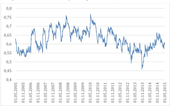 Figure 2 Average conditional correlation of all sample institutions (01.05.2005 – 01.05.2015) 